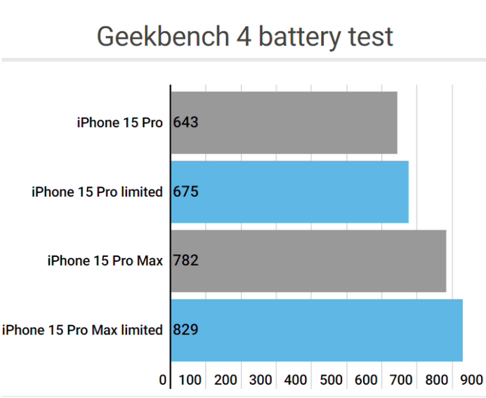 红安apple维修站iPhone15Pro的ProMotion高刷功能耗电吗