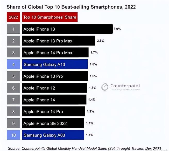 红安苹果维修分享:为什么iPhone14的销量不如iPhone13? 