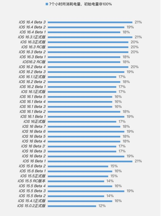 红安苹果手机维修分享iOS 16.4 Beta 3续航跑分等测试结果汇总 