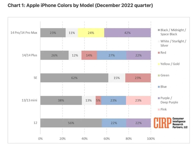 红安苹果维修网点分享：美国用户最喜欢什么颜色的iPhone 14？ 