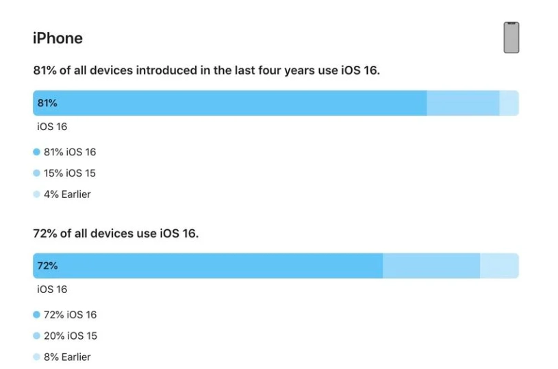 红安苹果手机维修分享iOS 16 / iPadOS 16 安装率 