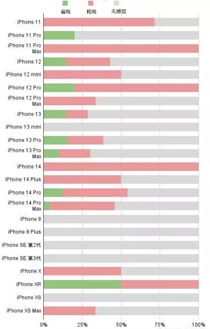 红安苹果手机维修分享iOS16.2太耗电怎么办？iOS16.2续航不好可以降级吗？ 