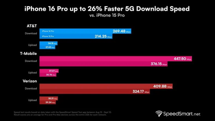 红安苹果手机维修分享iPhone 16 Pro 系列的 5G 速度 